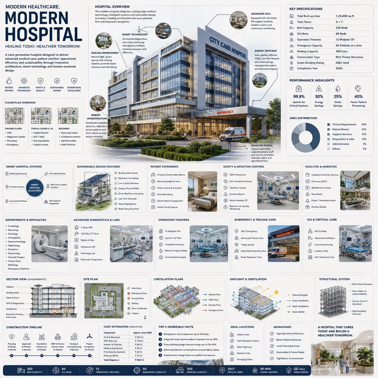 Premium healthcare architecture infographic prompt — After