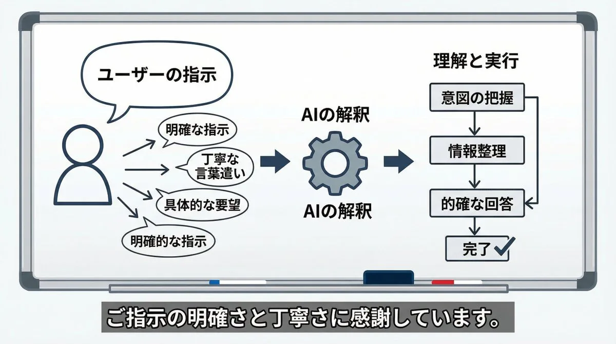 Visual echo of instructions — After