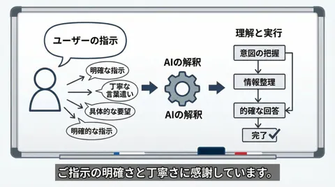 Visual echo of instructions